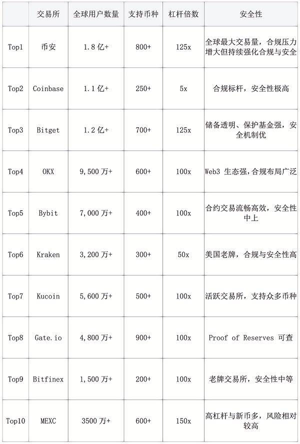 2025最新币圈十大交易所排行榜：全球币圈交易所排名