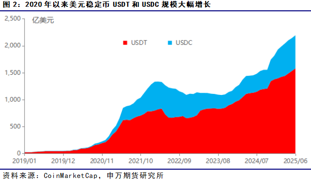 薛鹤翔：期货研究看稳定币——稳定币系列报告之一