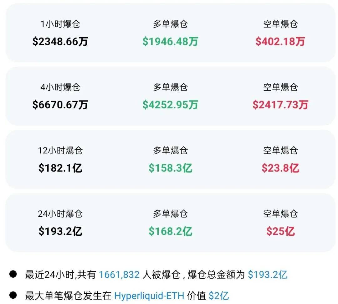 币圈史上最大清算：166万人爆仓193亿美元，交易所宕机，稳定币脱钩！“罪魁祸首”是谁？