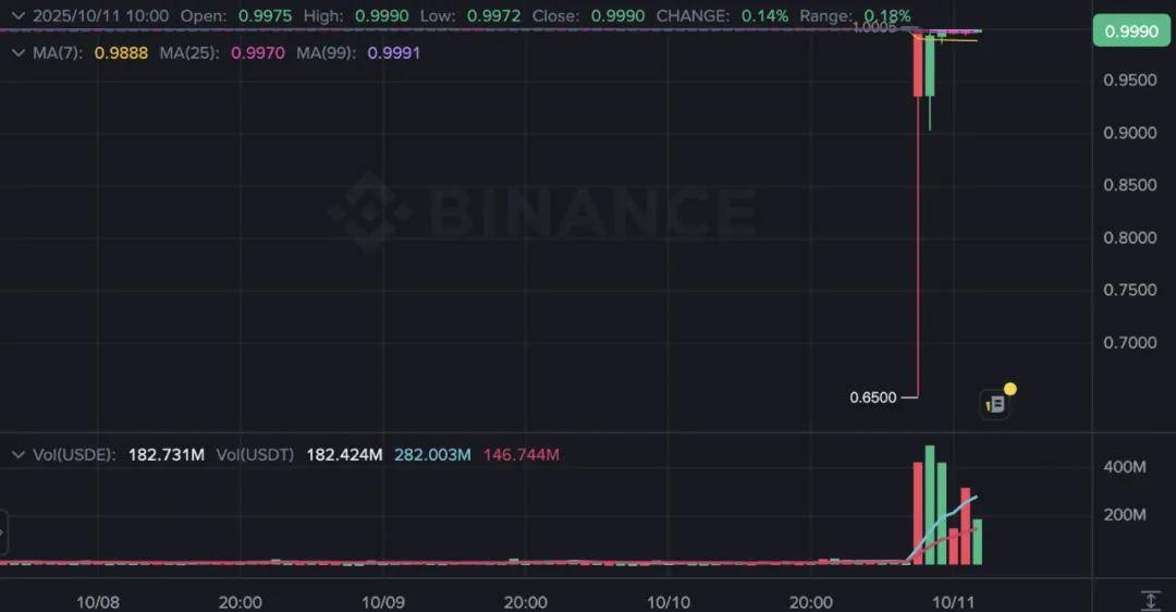 币圈史上最大清算：166万人爆仓193亿美元，交易所宕机，稳定币脱钩！“罪魁祸首”是谁？