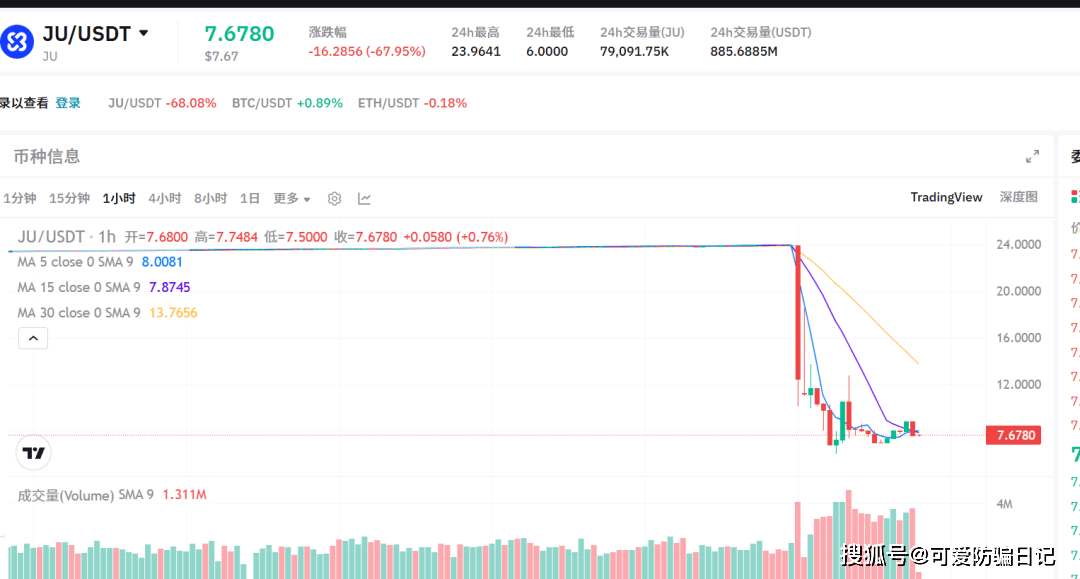 JU暴跌70%,聚币交易所崩盘,操盘团队圈钱几十亿,无力回天