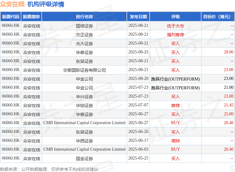 交银国际发布研报称，众安在线(06060.HK)上半年纯利为6.68亿元人民币，表现超越去年全年，并胜于预期