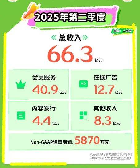 二季度，爱奇艺国际版会员收入创新高