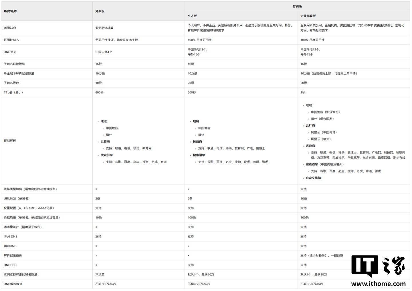 阿里云国际站DNS免费版调整，非阿里云注册域名需绑定付费版实例