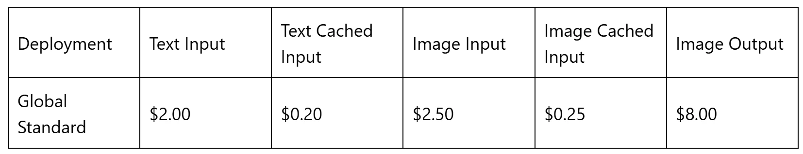 Azure AI Foundry（国际版）正式推出OpenAI 新模型