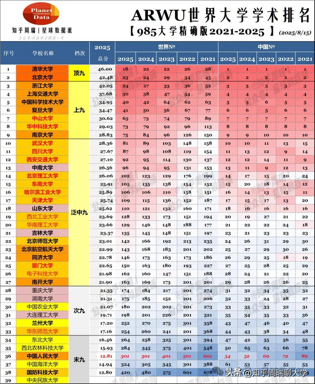 2025软科国际版中国222校排名：中山超港大，苏大超北师北航等985