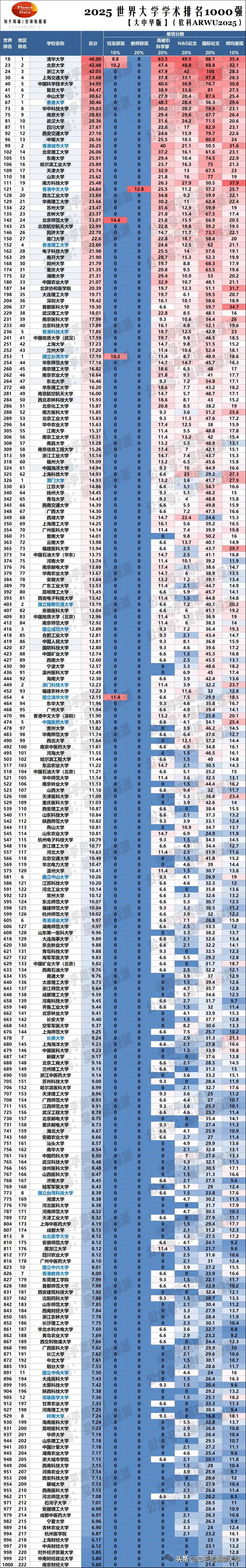 2025软科国际版中国222校排名：中山超港大，苏大超北师北航等985