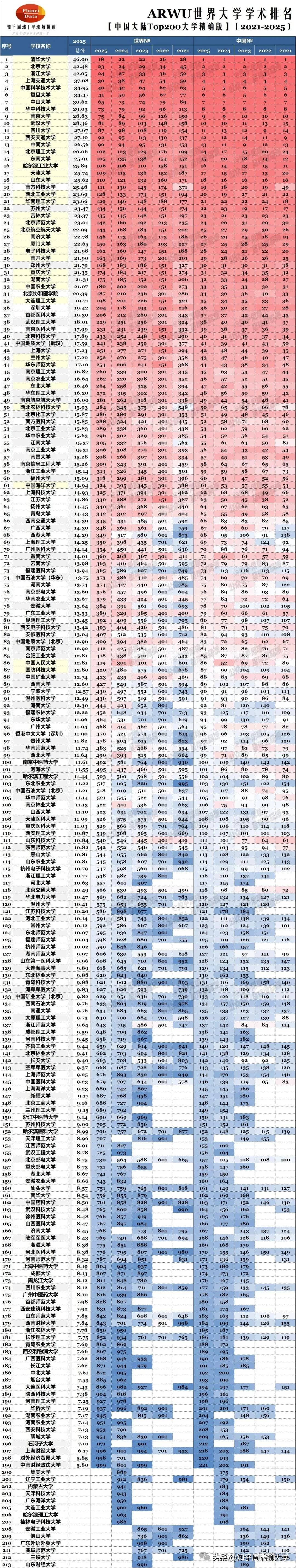 2025软科国际版中国222校排名：中山超港大，苏大超北师北航等985