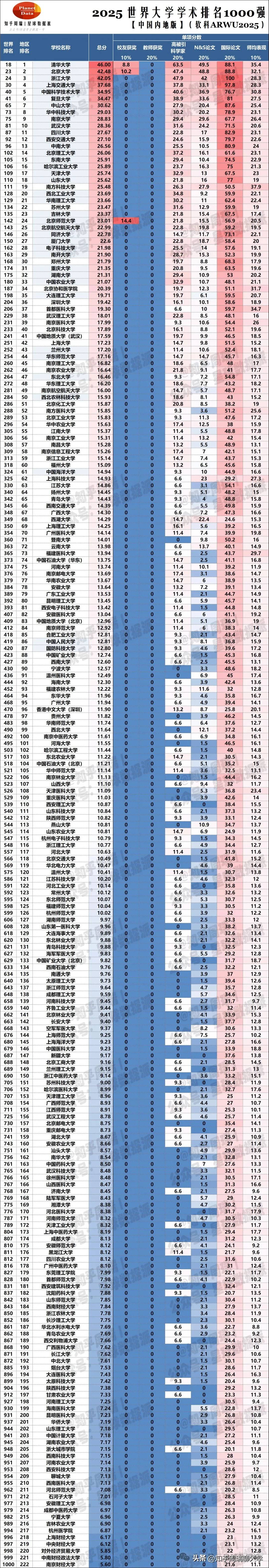 2025软科国际版中国222校排名：中山超港大，苏大超北师北航等985