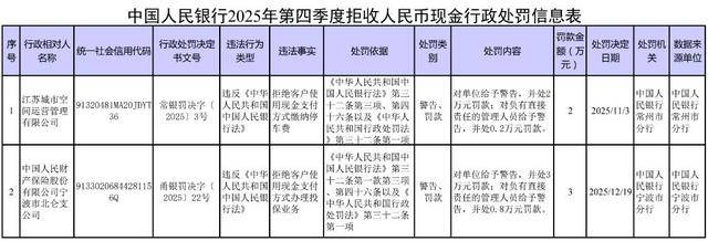 拒收人民币现金，2家单位被处罚