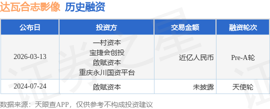 【投融资动态】达瓦合志影像Pre-A轮融资，融资额近亿人民币，投资方为一村资本、宝捷会创投等