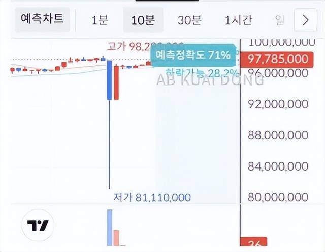 离谱！韩国交易所误发400亿比特币，币圈一度崩盘，监管连夜出手