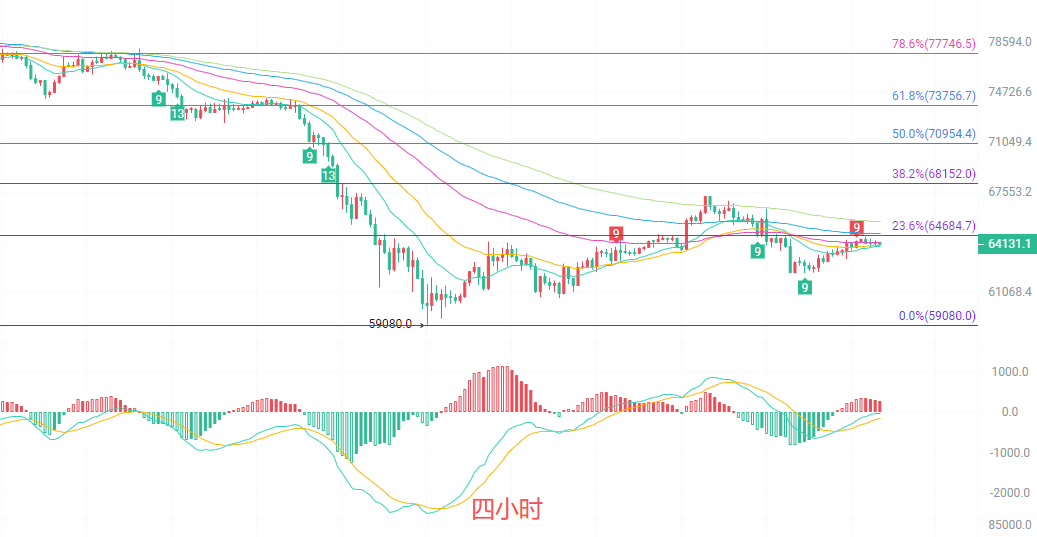 币圈院士：6.22比特币（BTC）短期内难见单边！最新行情分析