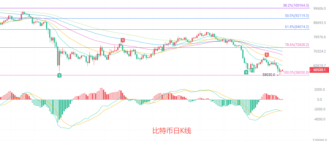 币圈院士：6.28比特币（BTC）空头主导格局未改？最新行情分析