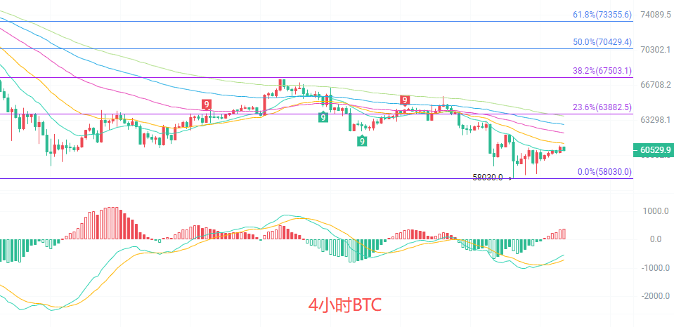 币圈院士：6.28比特币（BTC）空头主导格局未改？最新行情分析