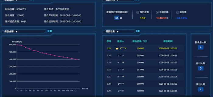 济南市农村产权交易信息平台：线上竞价显成效 严控成本助集体节支