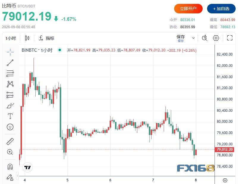 8万美元又丢了!比特币下一波行情要看这组美国数据