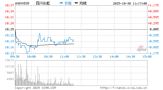 四川长虹股票股吧(四川长虹股票股吧资金流向) 四川长虹股票股吧(四川长虹股票股吧资金流向)