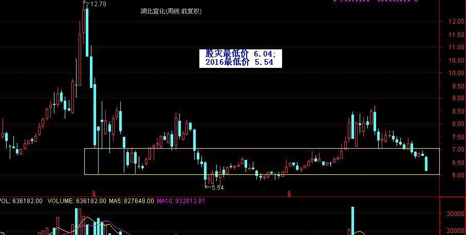 湖北宜化股票股吧(湖北宜化股票股吧最新消息)
