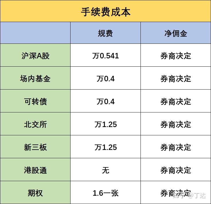 股票佣金一般是多少(股票佣金一般是多少合适)
