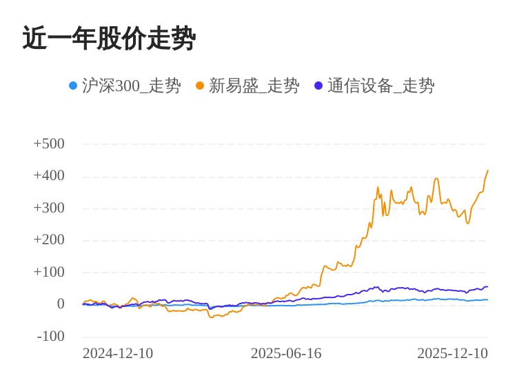 新易盛股票(新易盛股票是做什么的)